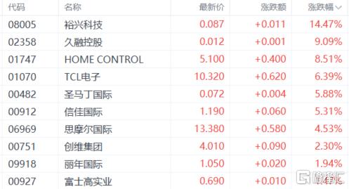 港股收评：三大指数涨跌互现！消费电子、黄金股走高，内房股低迷
