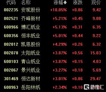A股收评：冲高回落！创业板指跌0.44%，有机硅板块大涨
