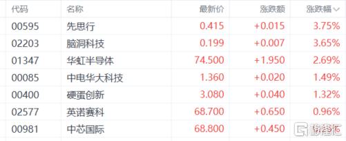 港股收评：恒生指数跌0.34%！芯片股、黄金股走强，保险股低迷