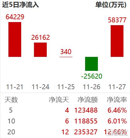 A500ETF基金(512050)近20日强势净流入23亿元，券商ETF11月下跌6%