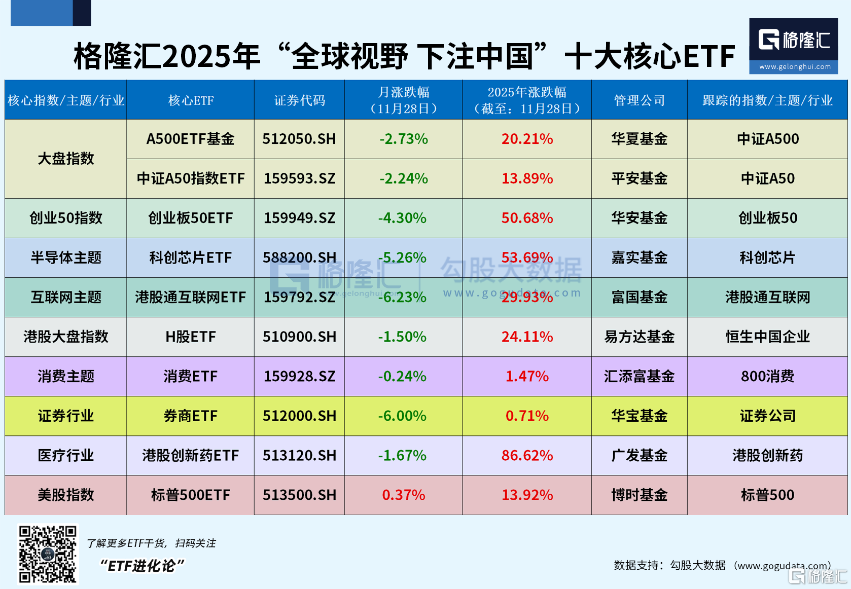 A500ETF基金(512050)近20日强势净流入23亿元，券商ETF11月下跌6%