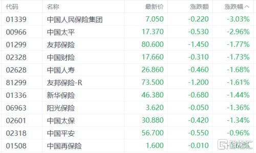 港股收评：恒生指数跌0.34%！芯片股、黄金股走强，保险股低迷