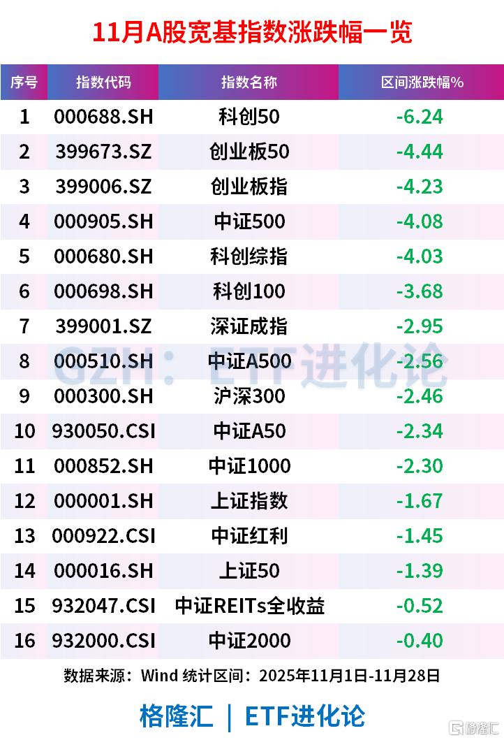 A500ETF基金(512050)近20日强势净流入23亿元，券商ETF11月下跌6%
