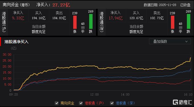 港股收评：恒生指数跌0.34%！芯片股、黄金股走强，保险股低迷
