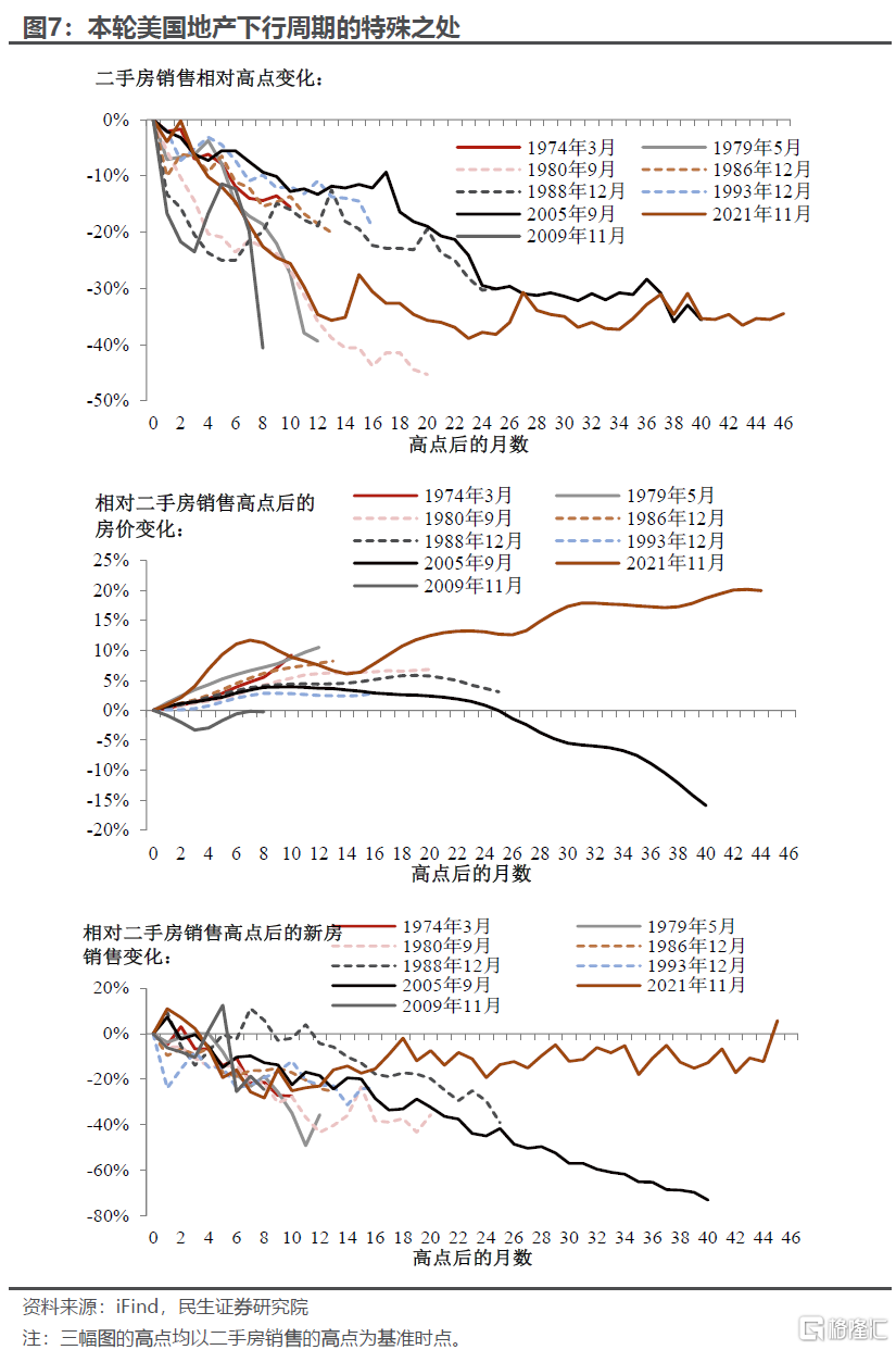 降息救不了美国地产？