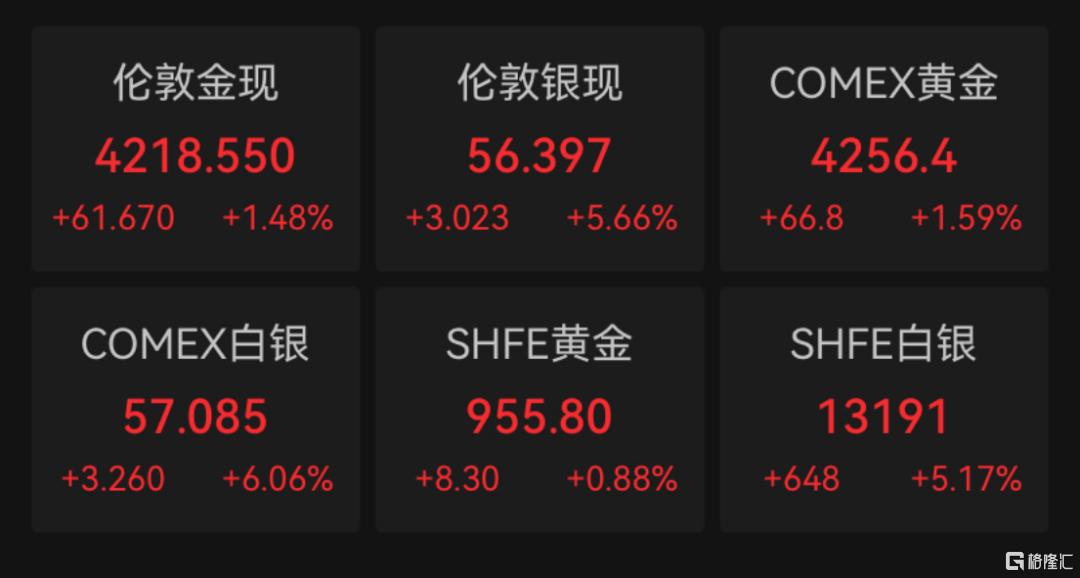 白银、铜价创新高！芝商所罕见“宕机”，啥情况？