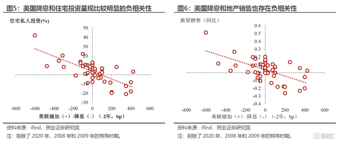 降息救不了美国地产？