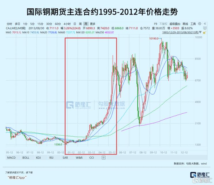 铜价大涨，机会又来了？
