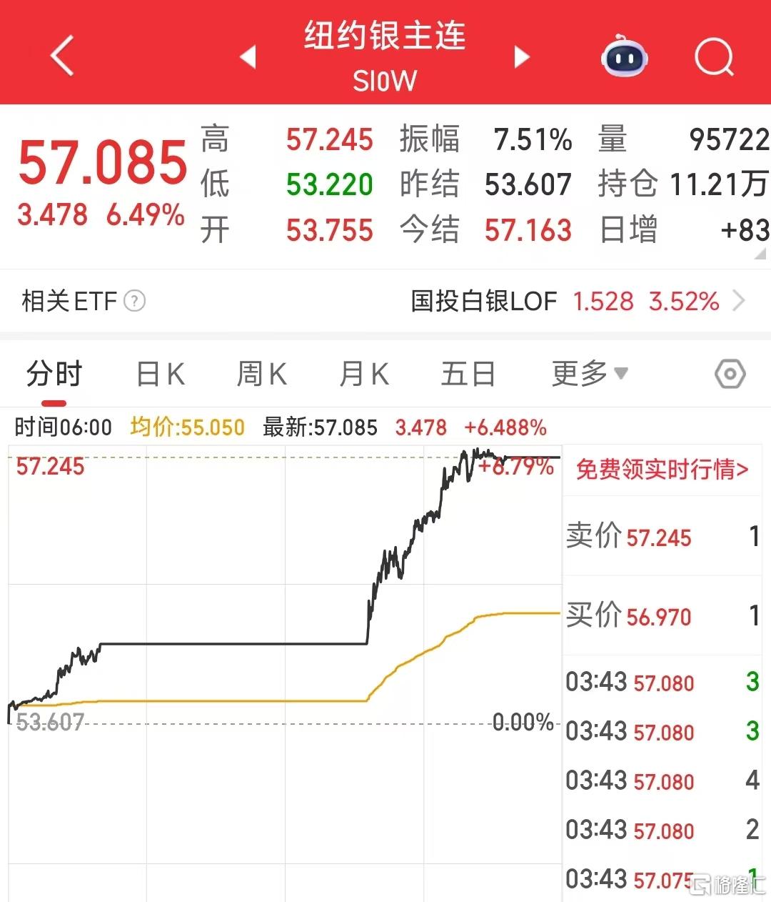 白银、铜价创新高！芝商所罕见“宕机”，啥情况？
