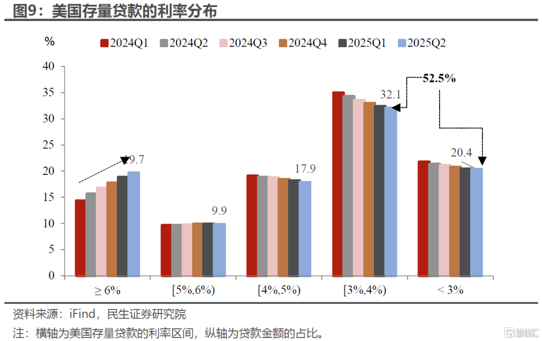 降息救不了美国地产？