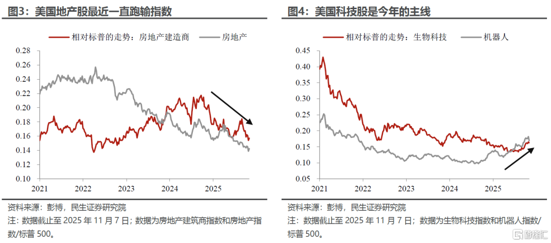 降息救不了美国地产？