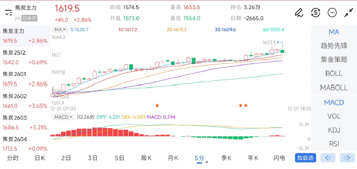 12月1日期货软件走势图综述：焦炭期货主力上涨2.86%