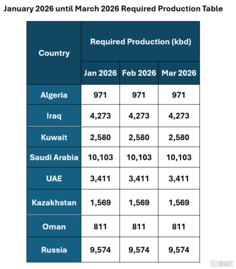 全球石油过剩加剧，OPEC+踩下增产急刹车！