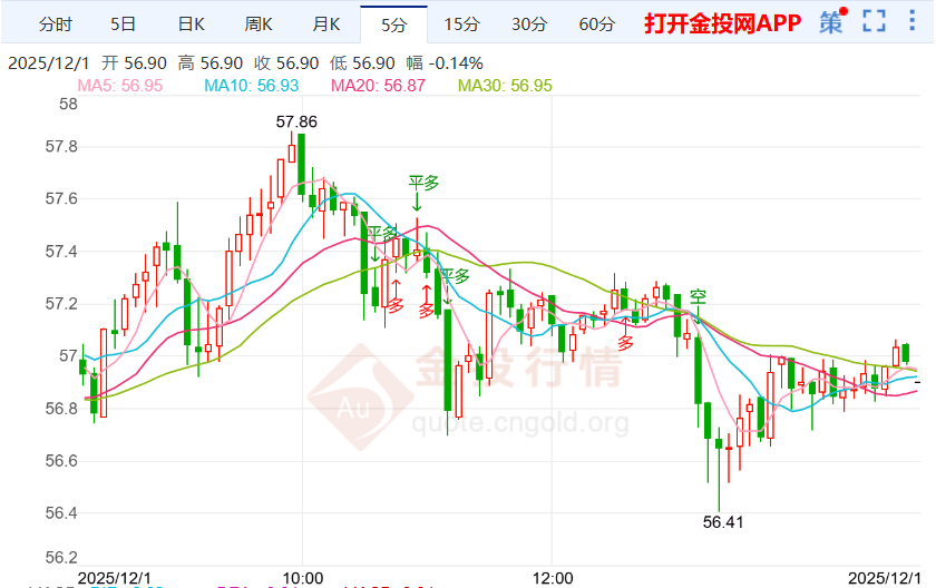 美联储本月或将降息国际银震荡