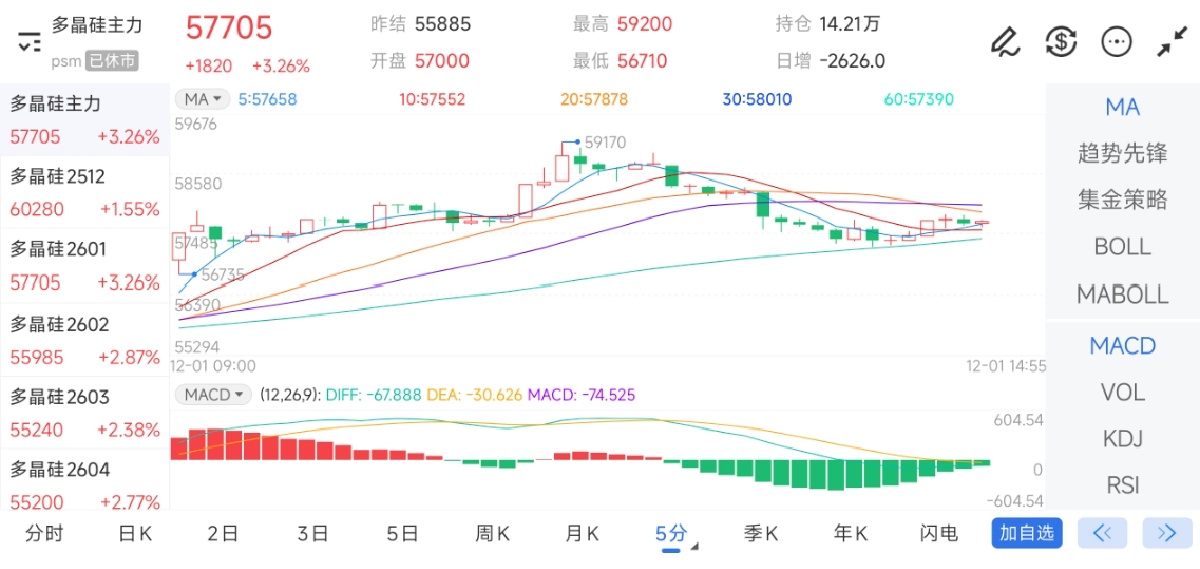 12月1日期货软件走势图综述：多晶硅期货主力上涨3.26%