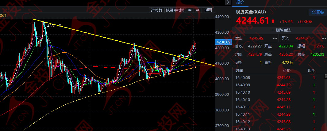 美国准备动手 黄金开涨！