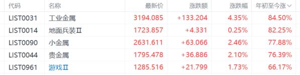 市场进入“降息决战时刻”？有色、贵金属疯狂“热舞”！