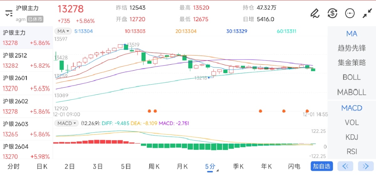 12月1日期货软件走势图综述：沪银期货主力上涨5.86%