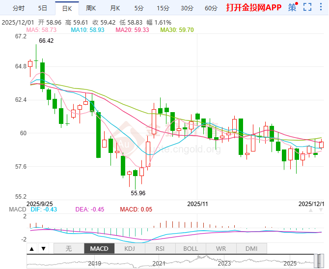 2025年12月1日原油价格走势分析