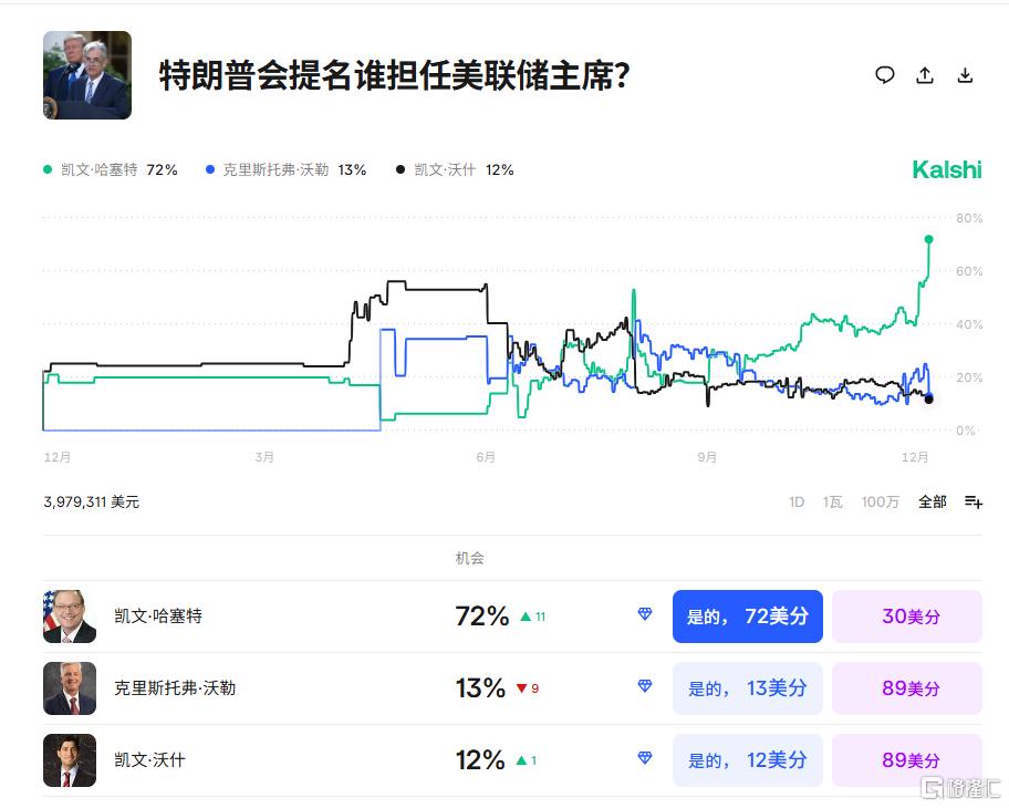 鲍威尔要辞职了？特朗普称已敲定接任者，哈塞特狂喜