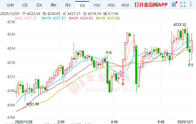 金投财经早知道：金价冲高受阻紧盯4200 地缘和谈藏变数或引爆避险