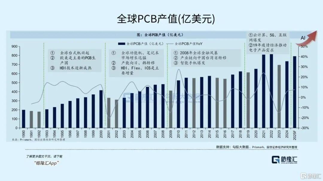 AI驱动电子创新，PCB中期行情来了！