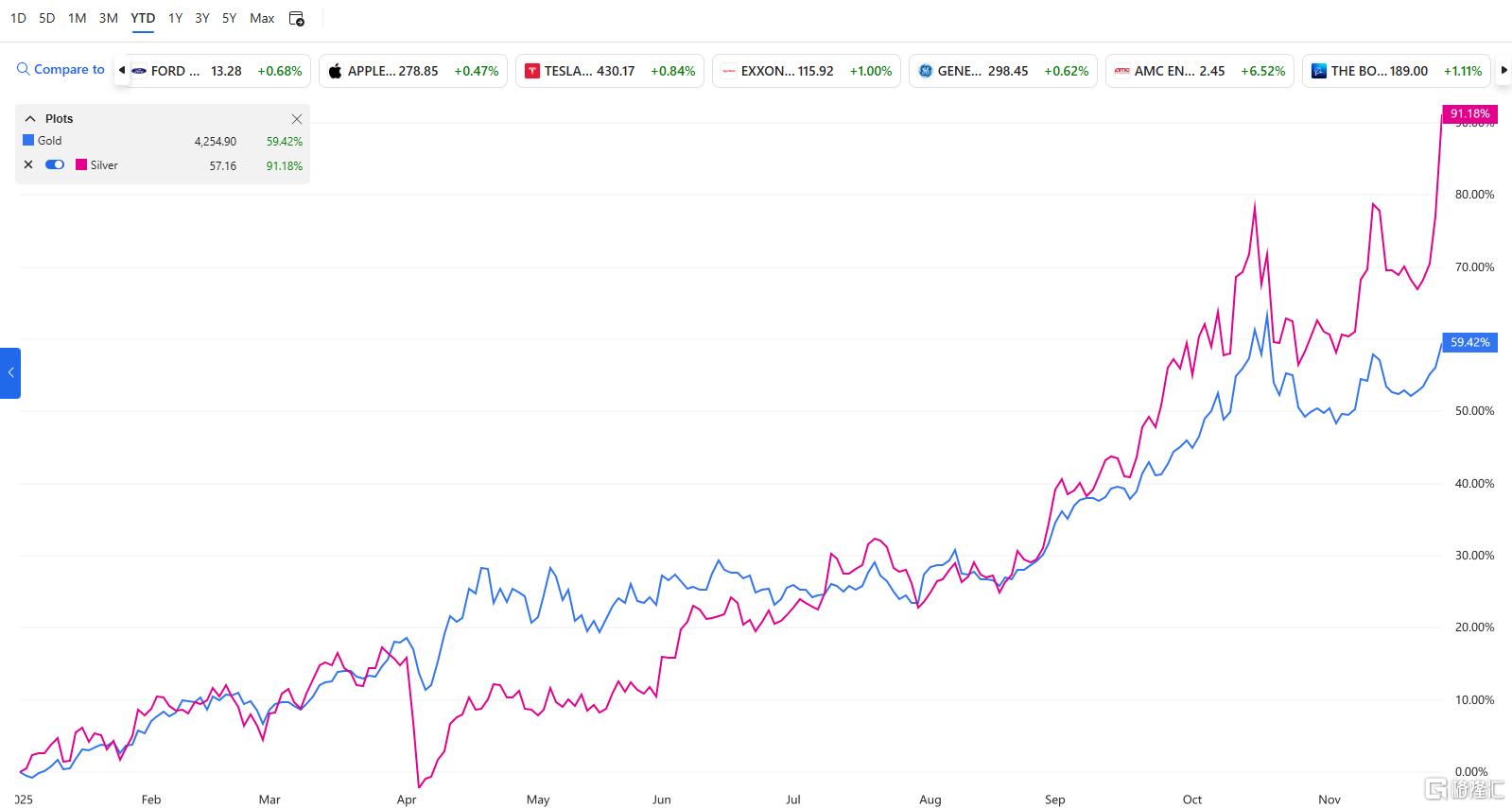 市场进入“降息决战时刻”？有色、贵金属疯狂“热舞”！