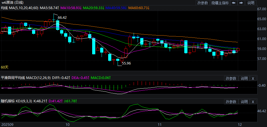 2025年12月1日原油价格走势分析