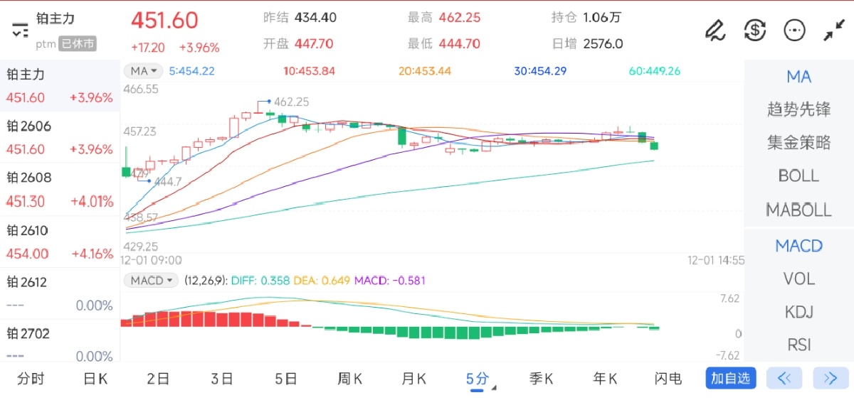 12月1日期货软件走势图综述：铂期货主力上涨3.96%