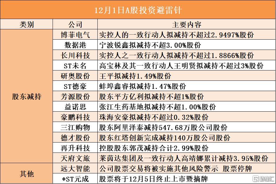 音频 | 格隆汇12.1盘前要点—港A美股你需要关注的大事都在这
