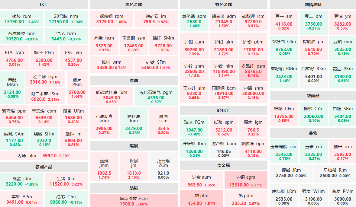 12月1日午盘：多晶硅主力涨超5%  铂主力涨超4%
