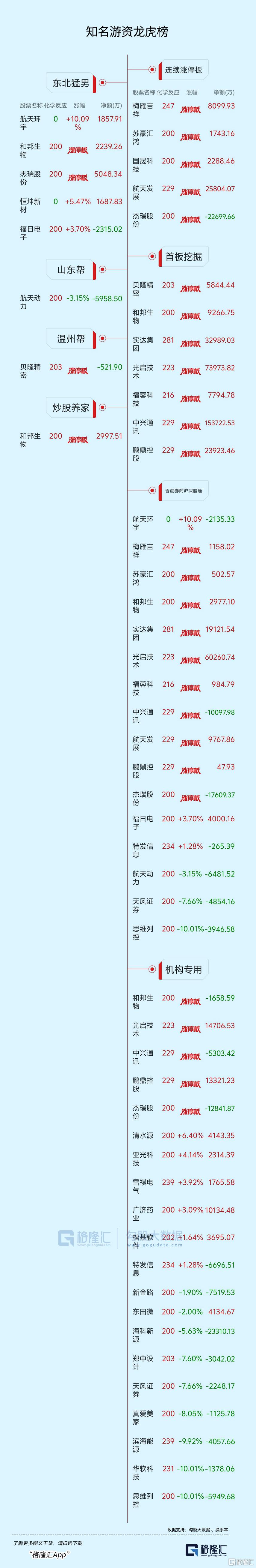 龙虎榜 | 中山东路、成都系抢购中兴通讯超10亿！作手新一1亿涌入光启技术