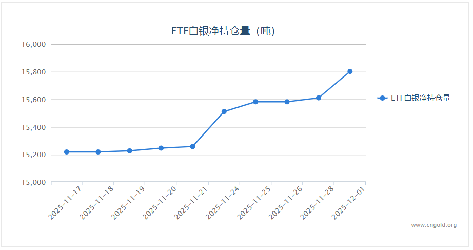 【白银etf持仓量】12月1日白银ETF较上一交易日上涨191.82吨
