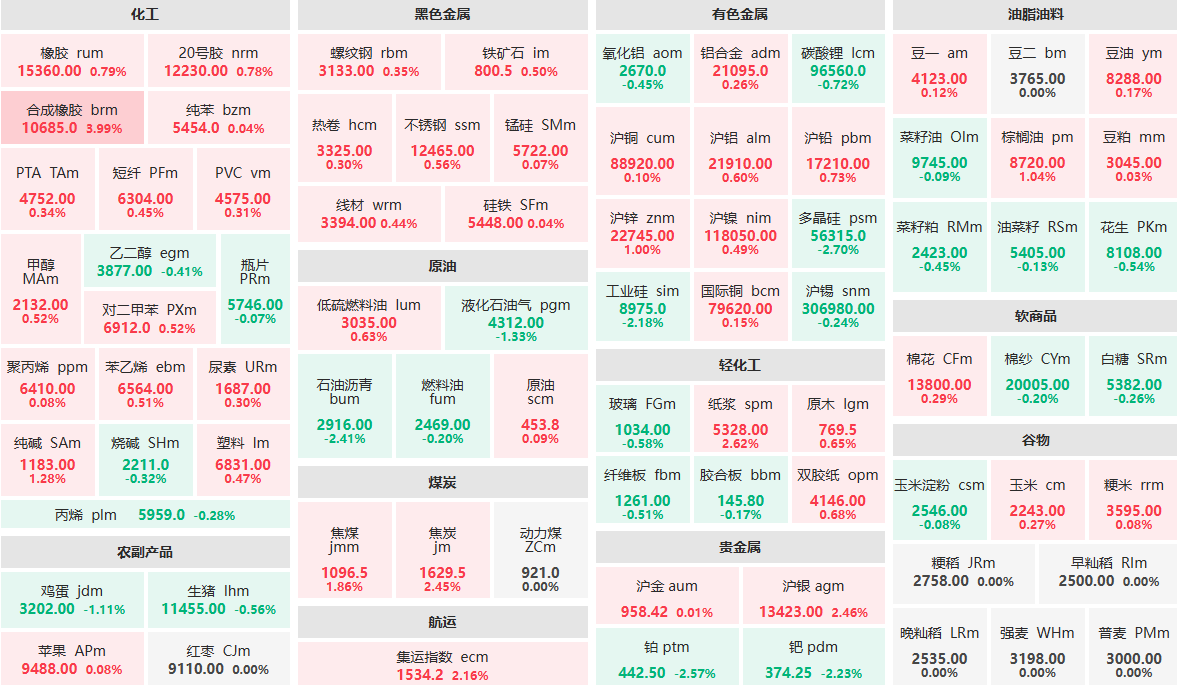 12月2日收盘：纸浆主力涨超2%  铂主力跌超2%