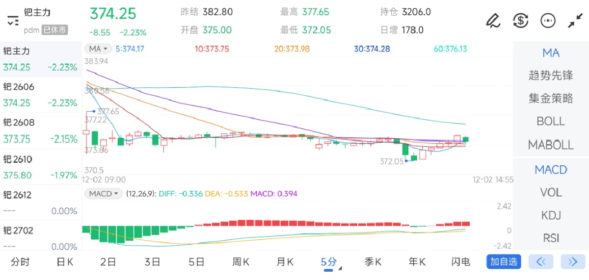 12月2日期货软件走势图综述：钯期货主力下跌2.23%
