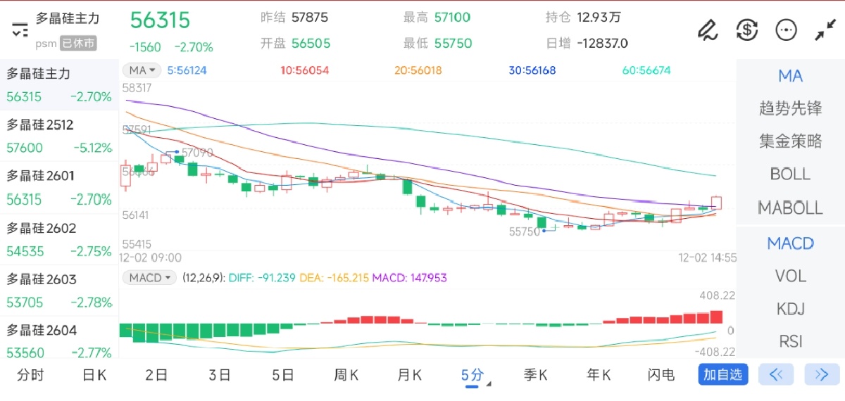 12月2日期货软件走势图综述：多晶硅期货主力下跌2.70%