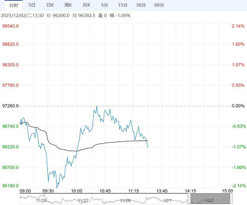基本面边际有走弱迹象 碳酸锂短期以宽幅震荡运行为主