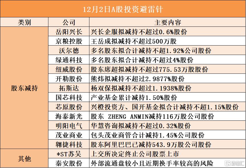 12月2日A股投资避雷针︱*ST苏吴：上交所决定终止公司股票上市；秦安股份：外部流通盘较小且近期换手率较高的风险