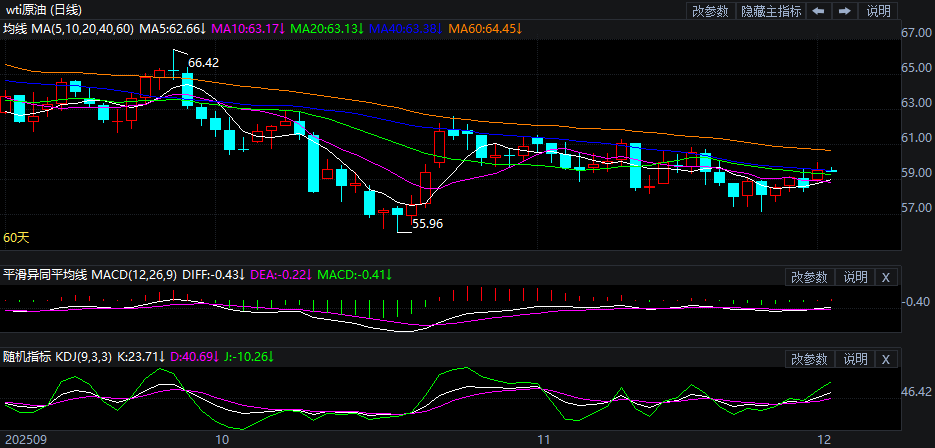 2025年12月2日原油价格走势分析