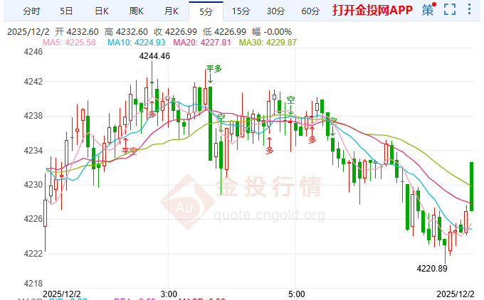 金投财经晚间道：金价稳守六周高点 “降息狂潮”引爆年末贵金属牛市