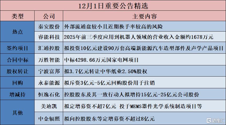 公告精选︱卧龙新能：拟8亿元建设包头威俊20万千瓦/120万千瓦时电网侧独立储能示范项目