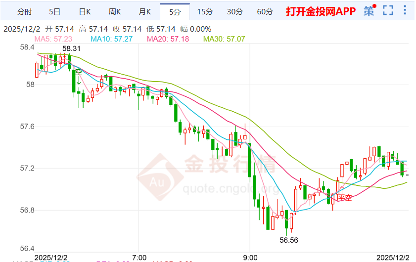 美银行体系仍保持强劲银价回落
