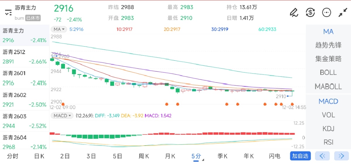 12月2日期货软件走势图综述：沥青期货主力下跌2.41%