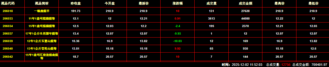2025年12月2日钱币邮票交易行情：总成交金额为700401元