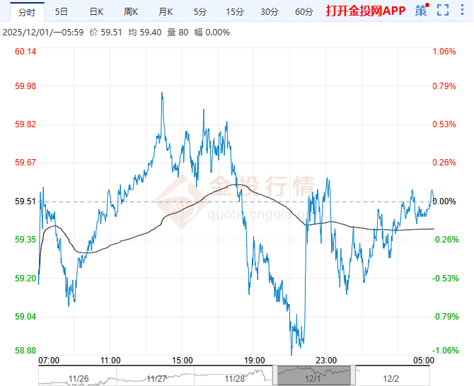 2025年12月2日原油价格走势分析