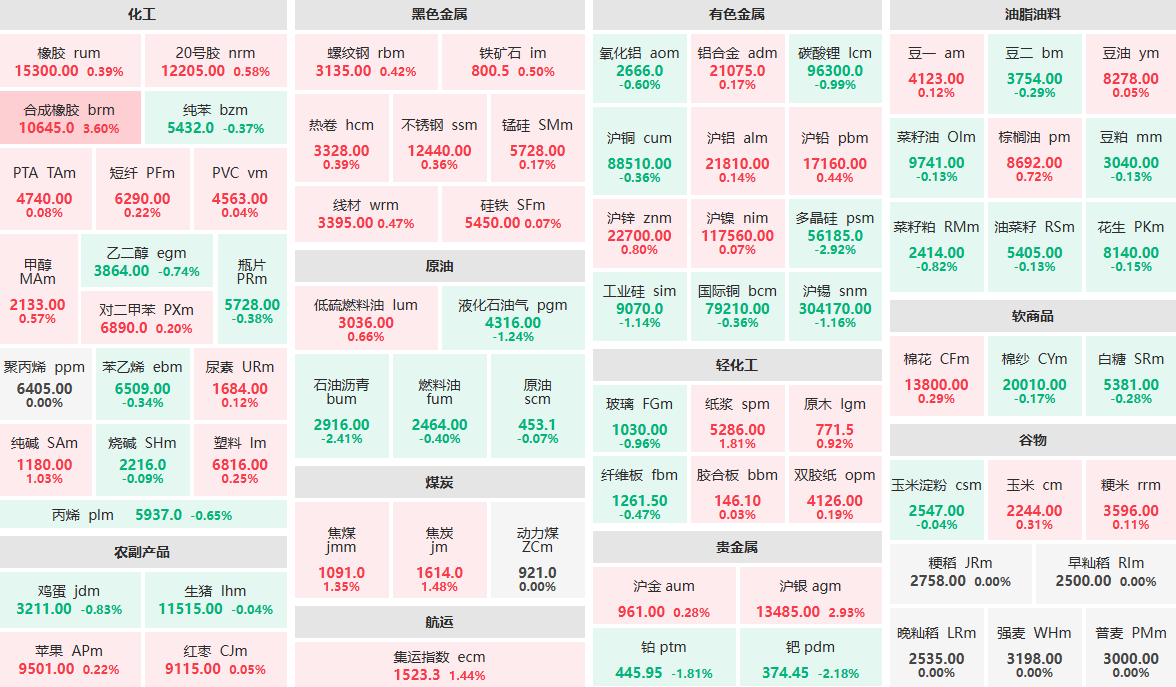 12月2日午盘:合成橡胶主力涨超3% 多晶硅主力跌近3%