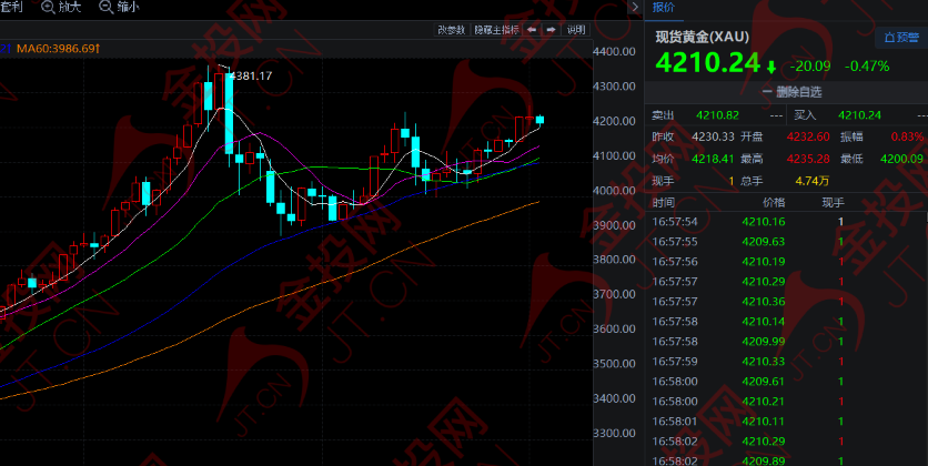 警惕 黄金陷入多空激辩！