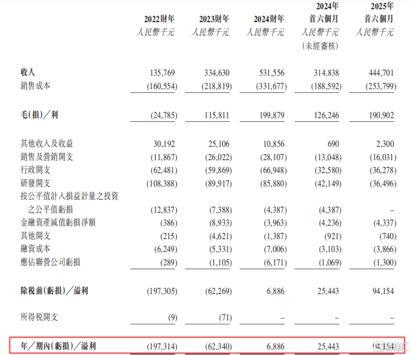 拓璞数控冲击港股IPO，专注于五轴数控机床领域，经营性现金流为负