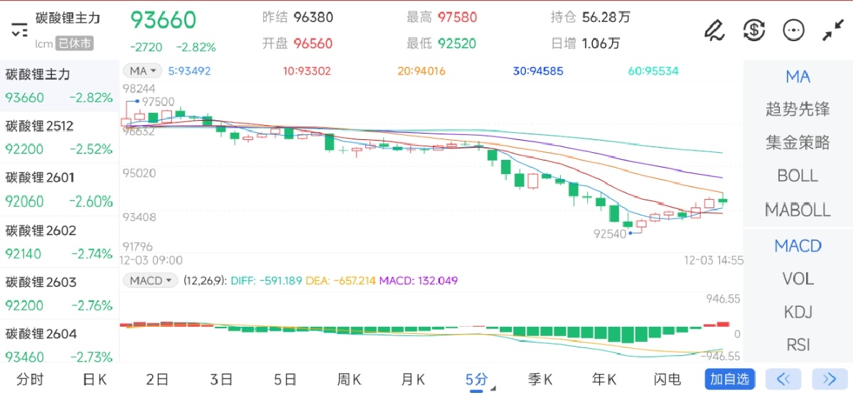 12月3日期货软件走势图综述：碳酸锂期货主力下跌2.82%