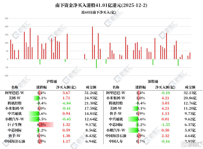 资金动向 | 北水火力加码！连续14日买入阿里，减仓腾讯、中海油
